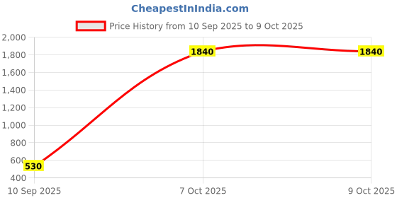 firstcry.com ADKD Fun Tablet Educational Learning Toy with Piano & Music (Color May Vary) adkd Price History Graph from 10 Sep 2025 to 8 Oct 2025
