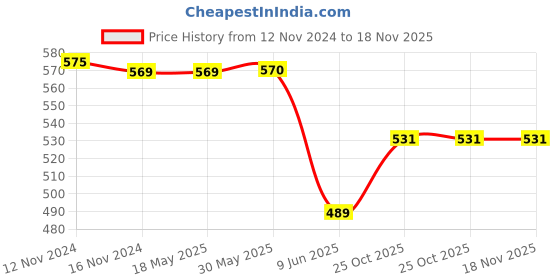 firstcry.com ADKD Fun Tablet Educational Learning Toy with Piano and Music For Kids and Toddlers - (Color May Vary) adkd Price History Graph from 12 Nov 2024 to 18 Nov 2025