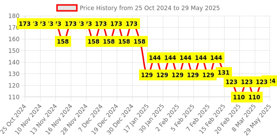 firstcry.com ADKD Geometric Shapes BPA Free Plastic Blocks - Multicolour adkd Price History Graph from 25 Oct 2024 to 29 May 2025