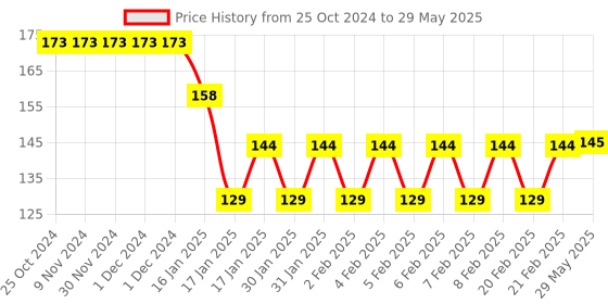 firstcry.com ADKD Geometric Shapes BPA Free Plastic Blocks - Multicolour adkd Price History Graph from 25 Oct 2024 to 29 May 2025