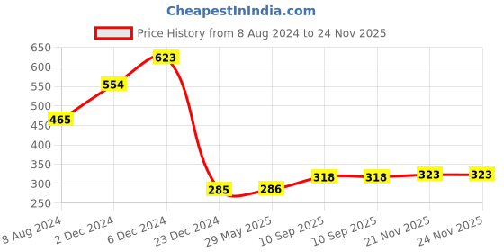 firstcry.com ADKD Hanging Table Tennis Trainer Ping Pong Ball Self Training and Workout Indoor Gaming Set- ( Colour May Vary) adkd Price History Graph from 8 Aug 2024 to 23 Nov 2025
