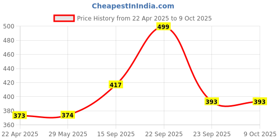 firstcry.com ADKD Hopscotch Jumbo Play Mat Large - Multicolour adkd Price History Graph from 22 Apr 2025 to 8 Oct 2025