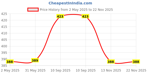 firstcry.com ADKD Interactive Intelligent Children Musical English Sound Book- (Color May Vary) adkd Price History Graph from 2 May 2025 to 22 Nov 2025