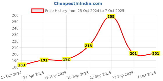 firstcry.com ADKD Kids Inflatable Water Play Mat With Toys (Color & Design May Vary) adkd Price History Graph from 25 Oct 2024 to 7 Oct 2025