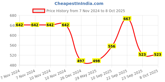 firstcry.com ADKD Kids Pogo Jumper Fun Stick Bouncing Toy for Kids & Toddlers Ages 3 Year and up Holds up to 250lbs- Pack of 2 (Color May Vary) adkd Price History Graph from 7 Nov 2024 to 7 Oct 2025