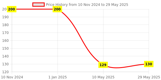 firstcry.com ADKD Kids Swimming Googles with Anti Fog Glasses and Earplugs for Safety (Color May Vary) adkd Price History Graph from 10 Nov 2024 to 29 May 2025