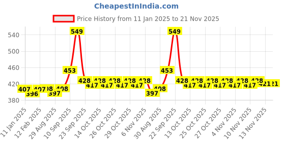 firstcry.com Adkd Kitchen Cooking Set With Carry Case Pack Of 25 - Multicolour adkd Price History Graph from 11 Jan 2025 to 21 Nov 2025
