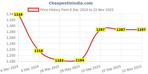 firstcry.com ADKD Kitchen Play Set With Automatic Water Cycle System Kitchen Play Sink Toys- Pink adkd Price History Graph from 6 Dec 2024 to 22 Nov 2025