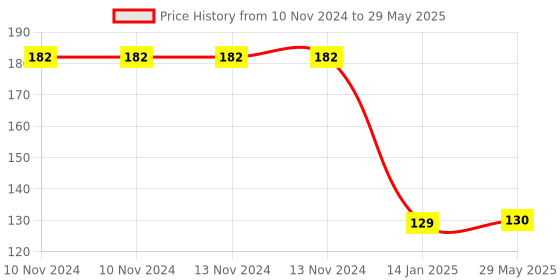 firstcry.com ADKD LCD Writing Tablet - (Color May Vary) adkd Price History Graph from 10 Nov 2024 to 29 May 2025