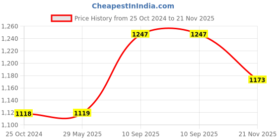 firstcry.com ADKD Light Magnetic Tiles Building Blocks for Kids Magnetic Marble Run Toys for Kids - 49 Piece adkd Price History Graph from 25 Oct 2024 to 21 Nov 2025