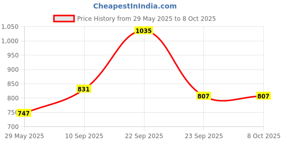 firstcry.com ADKD Magnetic Educational Chess - Multicolour adkd Price History Graph from 29 May 2025 to 7 Oct 2025