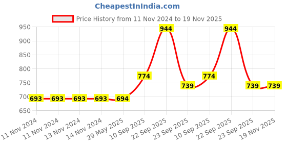 firstcry.com ADKD Marble Run Race Track Building Blocks and Brick Educational Toy For Kids Pack of 88 Pieces - (Colour May Vary) adkd Price History Graph from 11 Nov 2024 to 19 Nov 2025