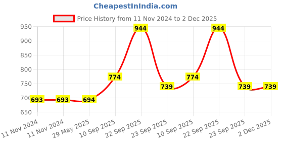 firstcry.com ADKD Marble Run Race Track Building Blocks and Brick Educational Toy For Kids  Pack of 91 Pieces (Colour May Vary) adkd Price History Graph from 11 Nov 2024 to 1 Dec 2025