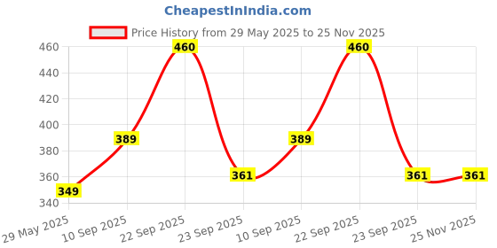 firstcry.com ADKD Mini Metal Free Wheel Die Cast Car For Kids Pack Of 4- (Colours & Designs May Vary) adkd Price History Graph from 29 May 2025 to 24 Nov 2025