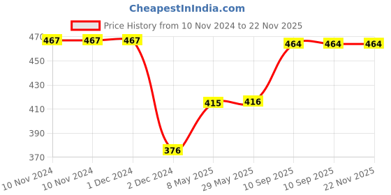 firstcry.com ADKD Mini Metal Free Wheel Die Cast Car For Kids Pack Of 6 - Multicolor adkd Price History Graph from 10 Nov 2024 to 22 Nov 2025