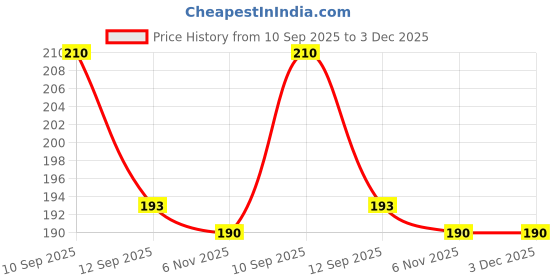 firstcry.com ADKD Mini Spinners Waterproof Suction Cup Spinning Top (Random Design/Color May Vary) - Pack of 3 adkd Price History Graph from 10 Sep 2025 to 3 Dec 2025