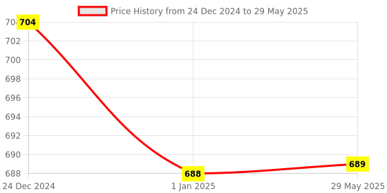firstcry.com ADKD Multi Function Play Gym With Toy Bar (Color & Design May Vary) adkd Price History Graph from 24 Dec 2024 to 29 May 2025