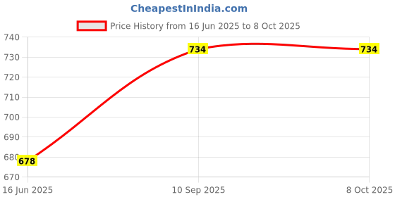 firstcry.com ADKD Multi Function Play Gym With Toy Bar - Multicolor adkd Price History Graph from 16 Jun 2025 to 6 Oct 2025