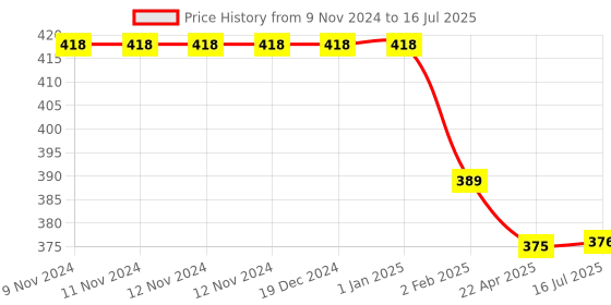 firstcry.com Adkd Musical Dancing Dog With Lights - MultiColor adkd Price History Graph from 9 Nov 2024 to 16 Jul 2025