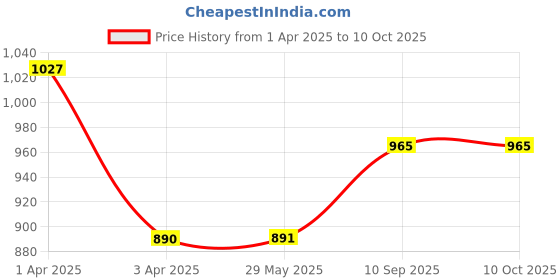 firstcry.com ADKD Musical Keyboard Piano Mat with Toys Bar - Muticolour adkd Price History Graph from 1 Apr 2025 to 9 Oct 2025
