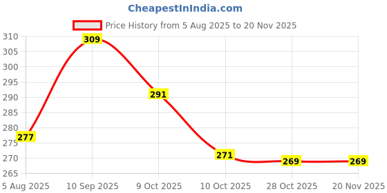 firstcry.com ADKD My House Building Blocks Puzzle Set with 72 Pieces Block & 20 Small White Window- Multicolour adkd Price History Graph from 5 Aug 2025 to 20 Nov 2025