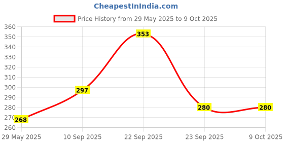 firstcry.com ADKD My House Building Blocks Set Multicolour - 72 Pieces adkd Price History Graph from 29 May 2025 to 8 Oct 2025