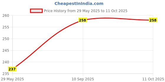 firstcry.com ADKD New Police Car with Lights, Music, and Friction Power - 3D Super Speed, Colorful Dazzling Lights, and Siren Sound - Educational and Safe Kids' Toy adkd Price History Graph from 29 May 2025 to 9 Oct 2025