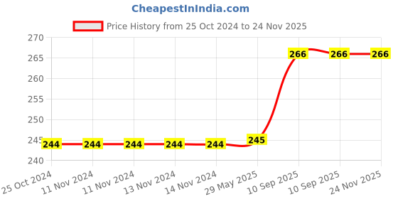 firstcry.com ADKD Police Car with Lights, Friction Powered, Music and Siren Sound Car Toy for Kids- Multicolor adkd Price History Graph from 25 Oct 2024 to 24 Nov 2025