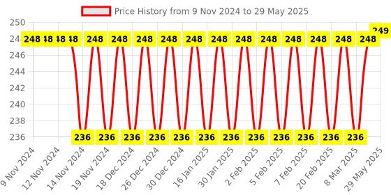 firstcry.com ADKD Pop Tubes Stress Relief Fidget Tubes for Kids and Adult Sensory Fidget Learning Toy Set of 12 Tubes-(Color May Vary) adkd Price History Graph from 9 Nov 2024 to 29 May 2025