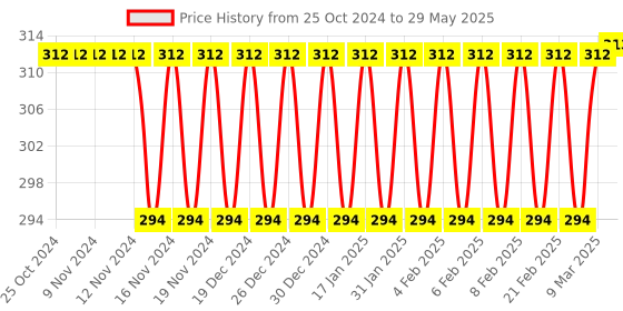 firstcry.com ADKD Pop Tubes Stress Relief Fidget Tubes for Kids and Adult Sensory Fidget Learning Toy Set of 18 Tubes-(Color May Vary) adkd Price History Graph from 25 Oct 2024 to 29 May 2025