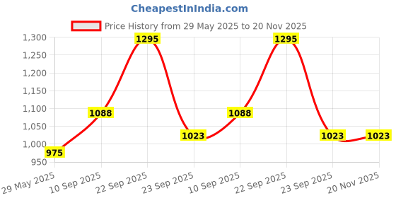firstcry.com ADKD Premium Magnetic Building Sticks 64 Pieces Toy for Kids | Activity & Education Blocks Toy for Toddlers & Kids | Montessori Learning & Construction Toys- Multicolor adkd Price History Graph from 29 May 2025 to 20 Nov 2025