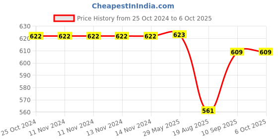 firstcry.com ADKD Press & Go Cute Caterpillar Crawling Toy with Music & Light - Multicolor adkd Price History Graph from 25 Oct 2024 to 6 Oct 2025