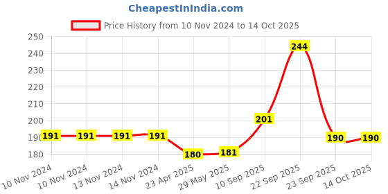 firstcry.com ADKD Press to Go Cute Doraemon  Friction Powered Scooter Toys for Kids Pack of 1- Multicolor adkd Price History Graph from 10 Nov 2024 to 14 Oct 2025