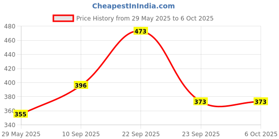 firstcry.com ADKD Press to Go Inertial Cute Crawling Crab Toy for Kids Pack of 2- (Color May Vary) adkd Price History Graph from 29 May 2025 to 5 Oct 2025