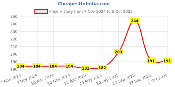 firstcry.com ADKD Press to Go Inertial Cute Crawling Duck Toy for Kids Pack of 1- (Color May Vary) adkd Price History Graph from 7 Nov 2024 to 5 Oct 2025