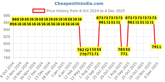 firstcry.com ADKD Pretend Play Home Supermarket Kitchen Toy Set of 33 Pieces - Multicolour adkd Price History Graph from 8 Oct 2024 to 4 Dec 2025