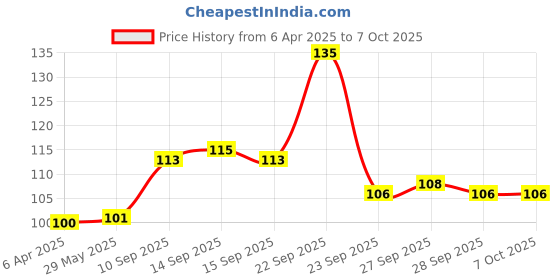 firstcry.com ADKD Rattle Teether Biggie Ball Pack of 1 - Multicolour adkd Price History Graph from 6 Apr 2025 to 7 Oct 2025