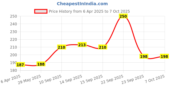firstcry.com ADKD Rattle Teether Biggie Ball Pack of 2 - Multicolour adkd Price History Graph from 6 Apr 2025 to 7 Oct 2025