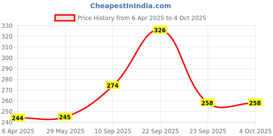 firstcry.com ADKD Rattle Teether Biggie Ball Pack of 3 - Multicolour adkd Price History Graph from 6 Apr 2025 to 4 Oct 2025