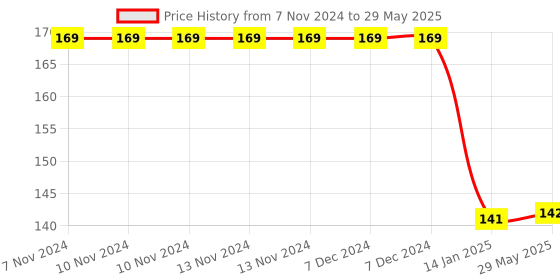 firstcry.com ADKD Sank Magic Reusable Tracing Book Pack of 4 - English adkd Price History Graph from 7 Nov 2024 to 29 May 2025