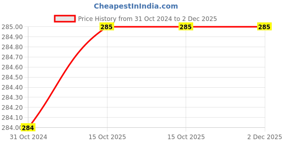 firstcry.com ADKD Sank Magic Reusable Tracing Book Pack of 4 With English Aplhabet Colouring Mat- English adkd Price History Graph from 31 Oct 2024 to 2 Dec 2025