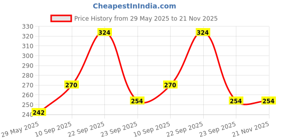 firstcry.com ADKD Slide Puzzle Match Puzzle Pattern Making Activity Toy Brain Teaser Game - Multicolor adkd Price History Graph from 29 May 2025 to 21 Nov 2025