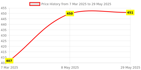 firstcry.com ADKD Spinners Toy Waterproof Suction Cup Spinning Top Rotating For Boys Girls Pack of 3 - (Random Design) adkd Price History Graph from 7 Mar 2025 to 29 May 2025