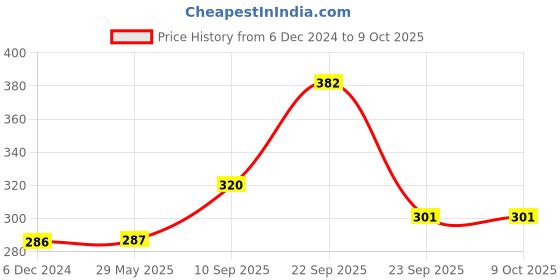 firstcry.com ADKD Superhero Action Figure Toy Set of Small 5 Superheroes Toys- Random Design adkd Price History Graph from 6 Dec 2024 to 9 Oct 2025
