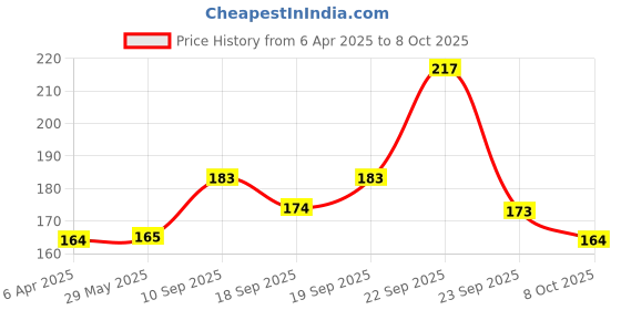 firstcry.com ADKD Swimming Duck Wind Up Bath Toys Pack Of 1 - (Color & Design May Vary) adkd Price History Graph from 6 Apr 2025 to 8 Oct 2025