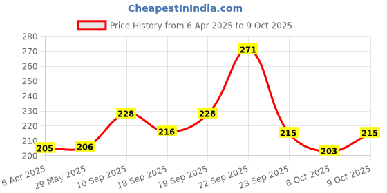 firstcry.com ADKD Swimming Duck Wind Up Bath Toys Pack Of 2 - (Color & Design May Vary) adkd Price History Graph from 6 Apr 2025 to 8 Oct 2025