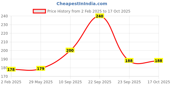 firstcry.com ADKD Swimming Penguin Wind Up Bath Toy (Colour May Vary) adkd Price History Graph from 2 Feb 2025 to 17 Oct 2025