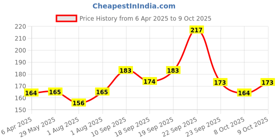 firstcry.com ADKD Swimming Penguin Wind Up Bath Toys Pack Of 1 - (Color & Design May Vary) adkd Price History Graph from 6 Apr 2025 to 9 Oct 2025