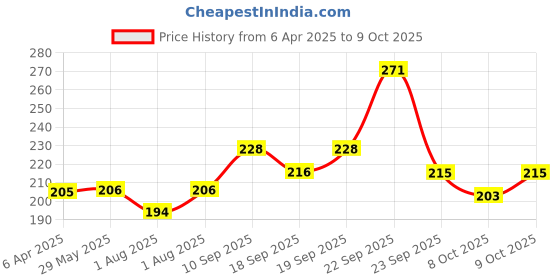 firstcry.com ADKD Swimming Penguin Wind Up Bath Toys Pack Of 2 - (Color & Design May Vary) adkd Price History Graph from 6 Apr 2025 to 9 Oct 2025