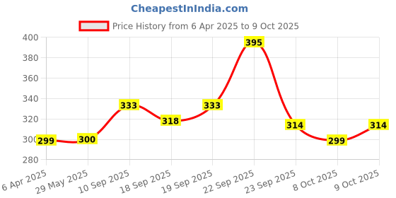 firstcry.com ADKD Swimming Penguin Wind Up Bath Toys Pack Of 3 - (Color & Design May Vary) adkd Price History Graph from 6 Apr 2025 to 9 Oct 2025